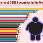 Top 10 Most Obese Countries