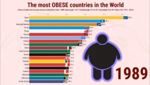 Top 10 Most Obese Countries