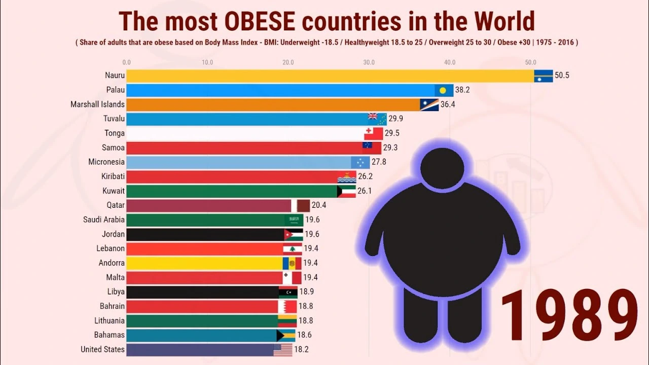 Top 10 Most Obese Countries 2024   Top Obese Countries 1.webp